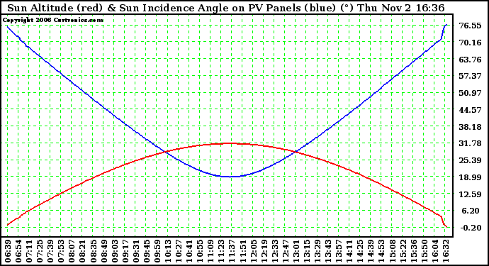 Solar PV/Inverter Performance Sun Altitude Angle & Sun Incidence Angle on PV Panels