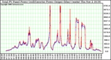 Solar PV/Inverter Performance PV Panel Power Output & Inverter Power Output