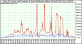 Solar PV/Inverter Performance Total PV Power Output & Solar Radiation