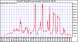 Solar PV/Inverter Performance Total PV Power Output