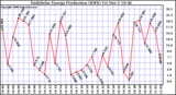 Solar PV/Inverter Performance Daily Solar Energy Production