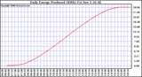 Solar PV/Inverter Performance Daily Energy Production