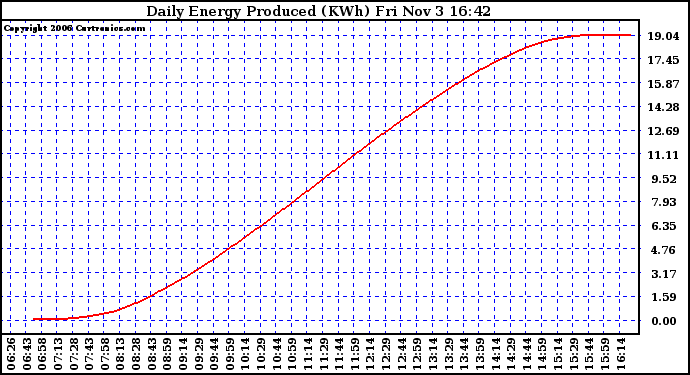 Solar PV/Inverter Performance Daily Energy Production