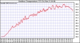 Solar PV/Inverter Performance Outdoor Temperature