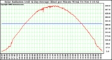 Solar PV/Inverter Performance Solar Radiation & Day Average per Minute