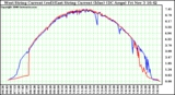 Solar PV/Inverter Performance Photovoltaic Panel Current Output