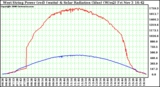 Solar PV/Inverter Performance West Array Power Output & Solar Radiation