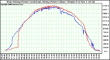 Solar PV/Inverter Performance Photovoltaic Panel Power Output