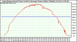 Solar PV/Inverter Performance East Array Actual & Average Power Output