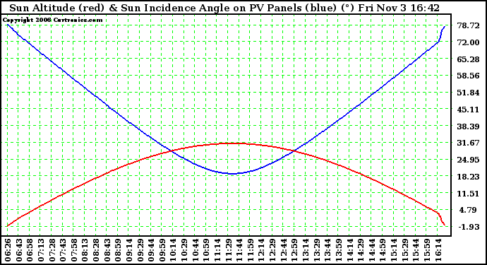 Solar PV/Inverter Performance Sun Altitude Angle & Sun Incidence Angle on PV Panels