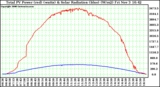 Solar PV/Inverter Performance Total PV Power Output & Solar Radiation