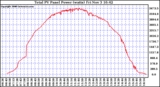 Solar PV/Inverter Performance Total PV Power Output