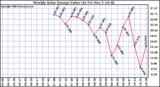 Solar PV/Inverter Performance Weekly Solar Energy Production Value