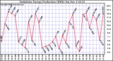 Solar PV/Inverter Performance Daily Solar Energy Production