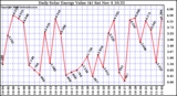 Solar PV/Inverter Performance Daily Solar Energy Production Value