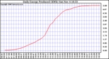 Solar PV/Inverter Performance Daily Energy Production