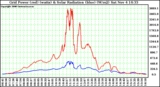 Solar PV/Inverter Performance Grid Power & Solar Radiation