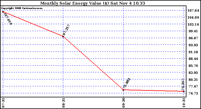 Solar PV/Inverter Performance Monthly Solar Energy Production Value
