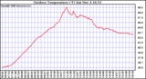 Solar PV/Inverter Performance Outdoor Temperature