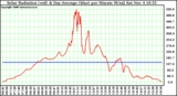 Solar PV/Inverter Performance Solar Radiation & Day Average per Minute