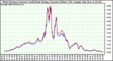 Solar PV/Inverter Performance Photovoltaic Panel Current Output