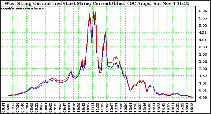 Solar PV/Inverter Performance Photovoltaic Panel Current Output