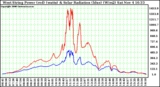 Solar PV/Inverter Performance West Array Power Output & Solar Radiation