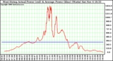 Solar PV/Inverter Performance West Array Actual & Average Power Output