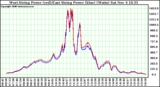 Solar PV/Inverter Performance Photovoltaic Panel Power Output