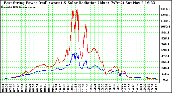 Solar PV/Inverter Performance East Array Power Output & Solar Radiation