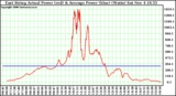 Solar PV/Inverter Performance East Array Actual & Average Power Output