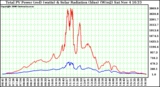 Solar PV/Inverter Performance Total PV Power Output & Solar Radiation