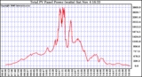 Solar PV/Inverter Performance Total PV Power Output