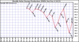 Solar PV/Inverter Performance Weekly Solar Energy Production