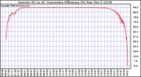 Solar PV/Inverter Performance Inverter DC to AC Conversion Efficiency