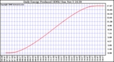 Solar PV/Inverter Performance Daily Energy Production