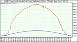 Solar PV/Inverter Performance Grid Power & Solar Radiation