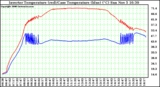 Solar PV/Inverter Performance Inverter Operating Temperature