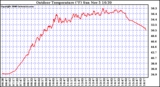 Solar PV/Inverter Performance Outdoor Temperature