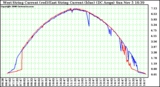 Solar PV/Inverter Performance Photovoltaic Panel Current Output