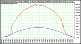 Solar PV/Inverter Performance West Array Power Output & Solar Radiation