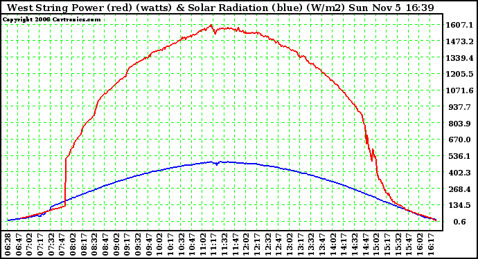 Solar PV/Inverter Performance West Array Power Output & Solar Radiation