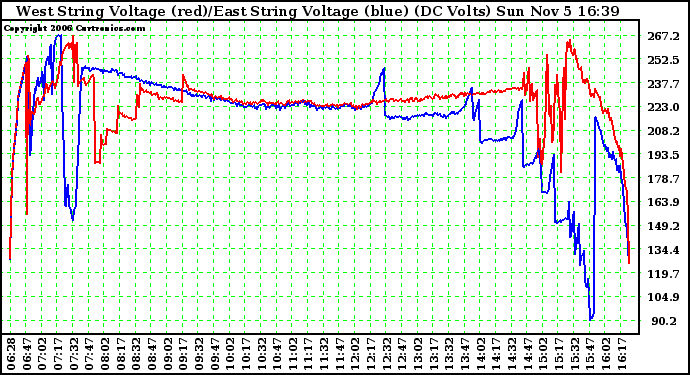 Solar PV/Inverter Performance Photovoltaic Panel Voltage Output