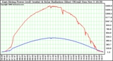 Solar PV/Inverter Performance East Array Power Output & Solar Radiation