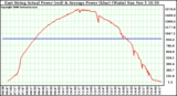 Solar PV/Inverter Performance East Array Actual & Average Power Output