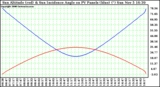 Solar PV/Inverter Performance Sun Altitude Angle & Sun Incidence Angle on PV Panels