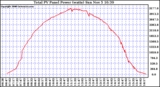 Solar PV/Inverter Performance Total PV Power Output