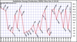 Solar PV/Inverter Performance Daily Solar Energy Production