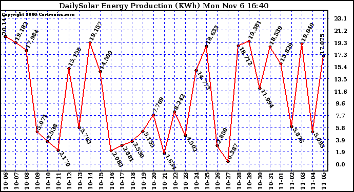 Solar PV/Inverter Performance Daily Solar Energy Production