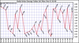 Solar PV/Inverter Performance Daily Solar Energy Production Value